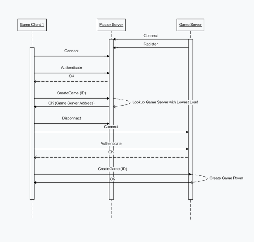 Question - Master Server with MLAPI - Unity Forum