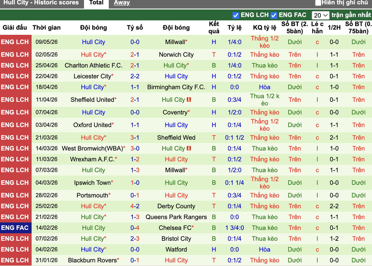 Phong độ Hull City
