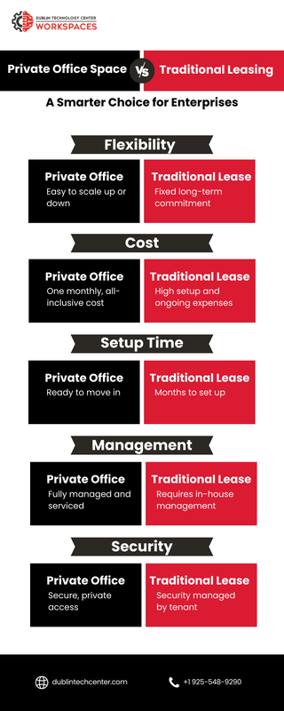 Private Office Space vs Traditional Leasing: A Smarter Choice for Enterprises