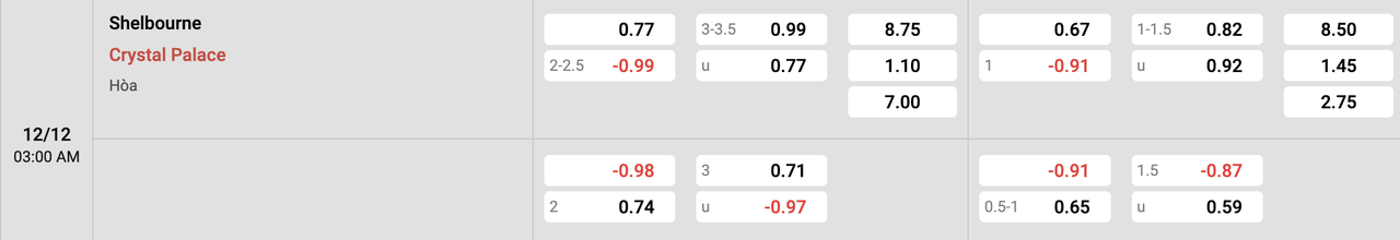 Tỷ lệ kèo Shelbourne vs Crystal Palace