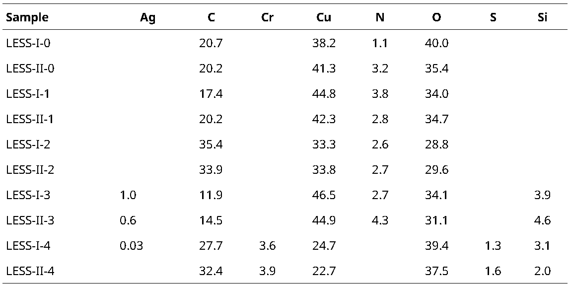 The surface composition of the detected elements in atomic percent (at. %) based on XPS measurements