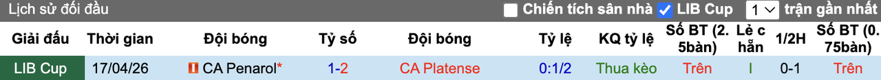 Thành tích đối đầu Platense vs Penarol