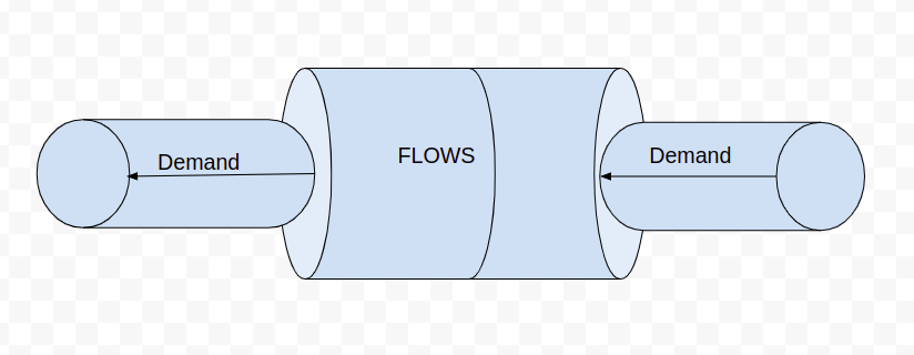 Flow receive a demand from downstream and propagates it to upstream