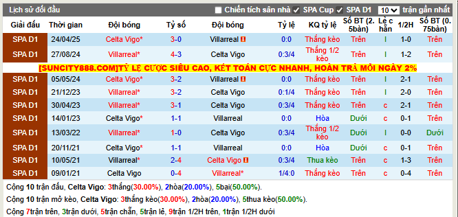 Thành tích đối đầu Celta Vigo vs Villarreal  