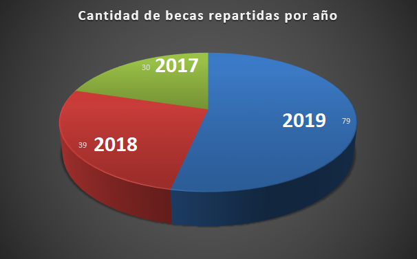 Becas