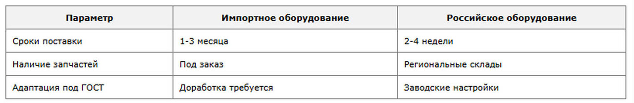 Табл 01 Сравнение АБЗ Россия/импорт