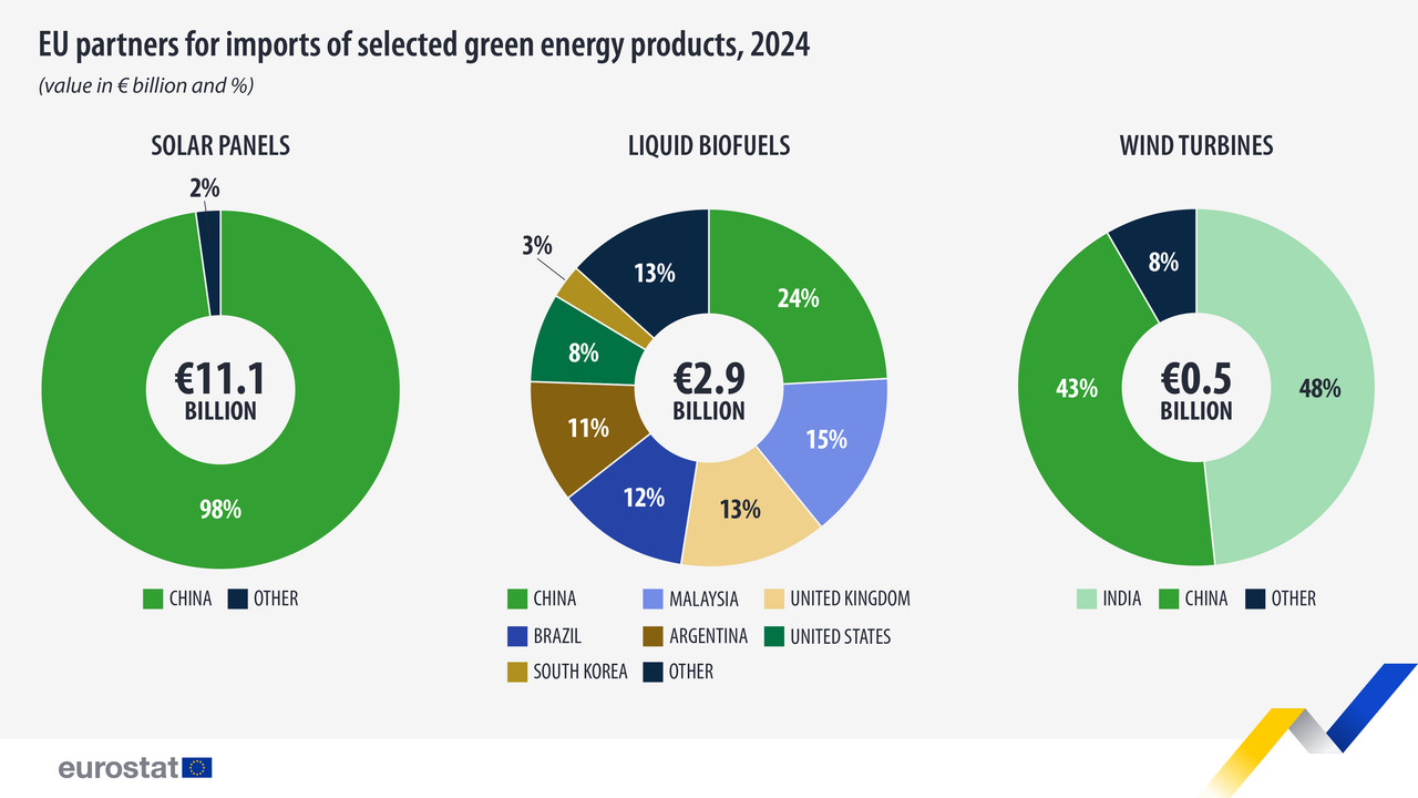 trade partners imports selected green energy products 2024