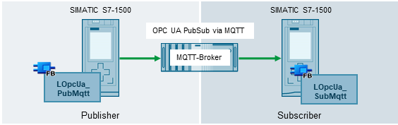 OPC UA PubSub via MQTT between SIMATIC S7-1500 OPC UA PubSub via MQTT between SIMATIC S7-1500