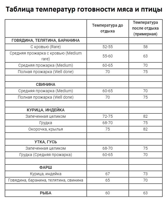 Таблица готовности мяса по температуре