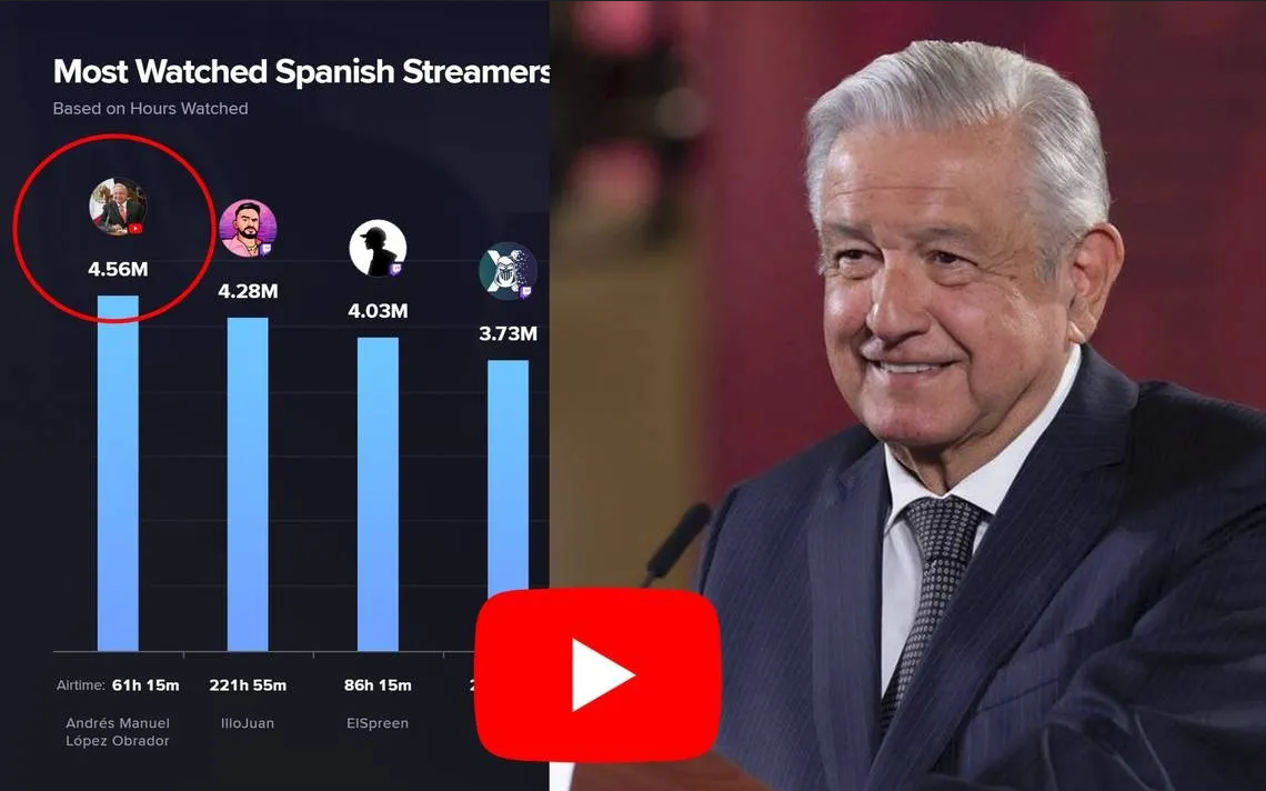 AMLO arrasa como el ‘Rey del streaming’ en América Latina
