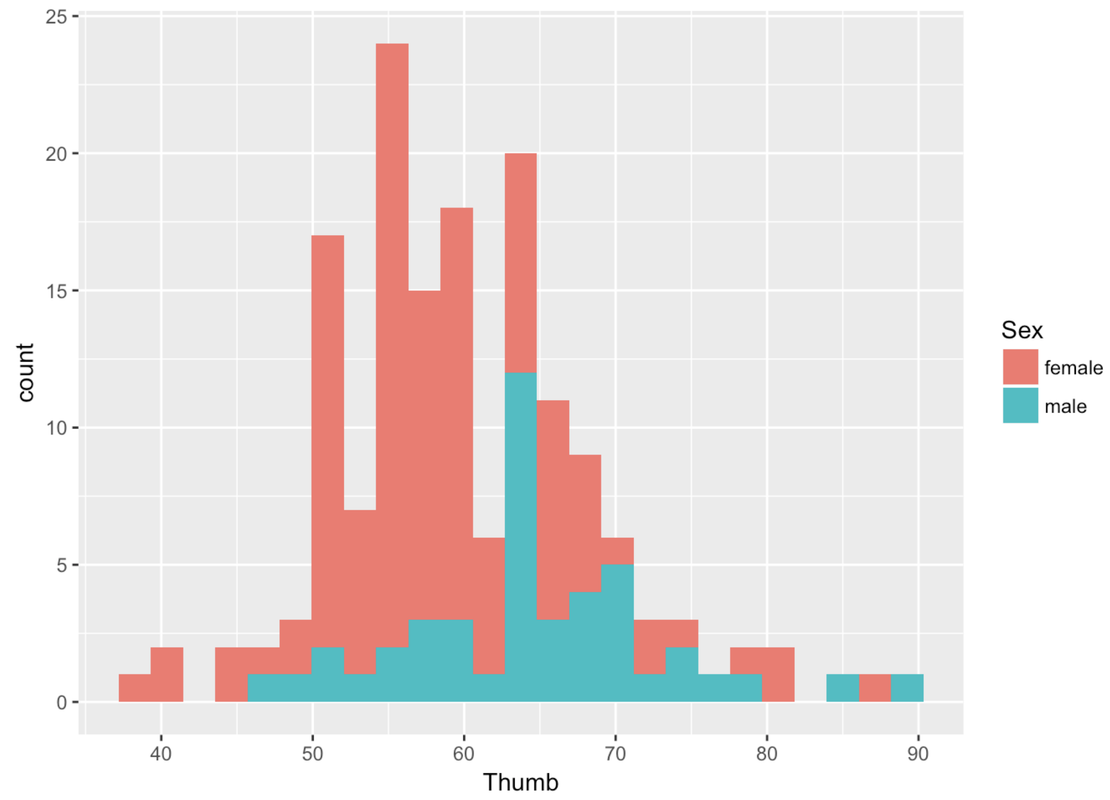 A histogram of the distribution of Thumb in Fingers. The data is filled in default colors by Sex.