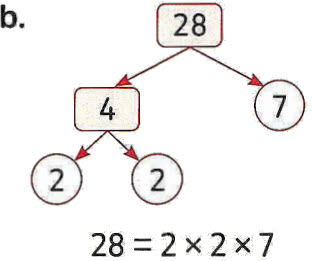 Factor tree for 28