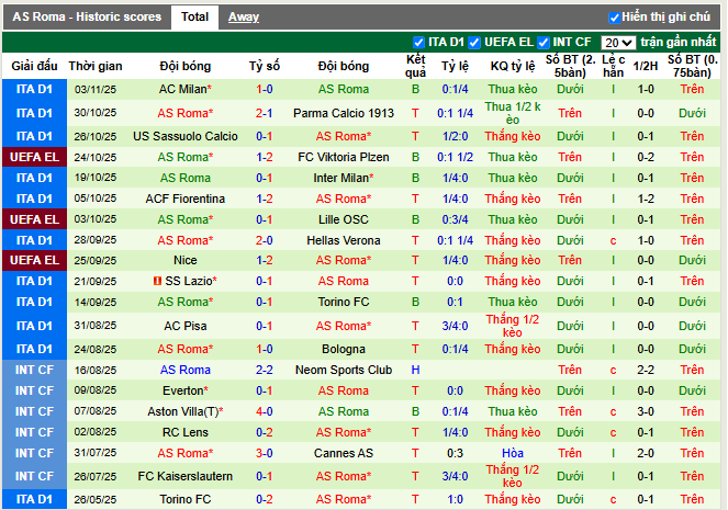 Phong độ gần đây AS Roma