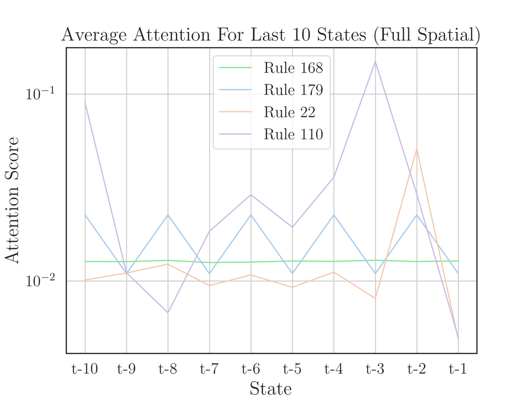 avg_attn_for_last_10_states_by_rule_full_spatial