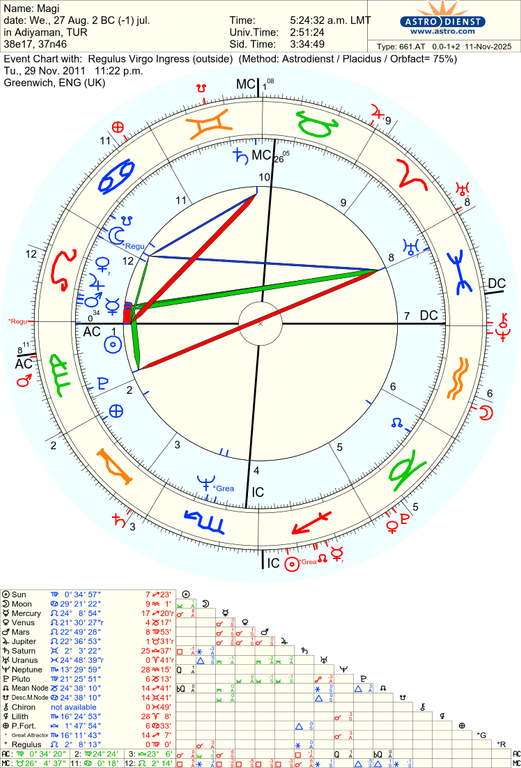 astro 661at magi regulus virgo ingress 61208 3532141