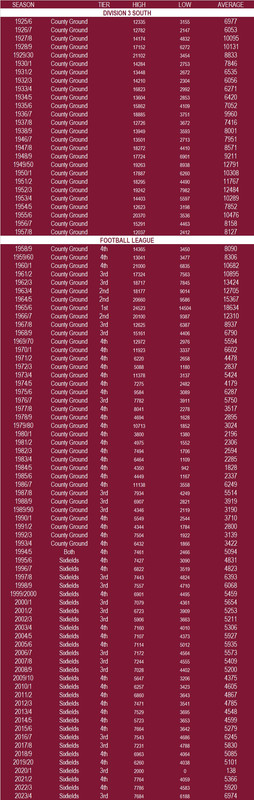 ATTENDANCES