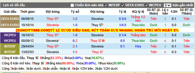 Thành tích đối đầu Thụy Sĩ vs Slovenia  
