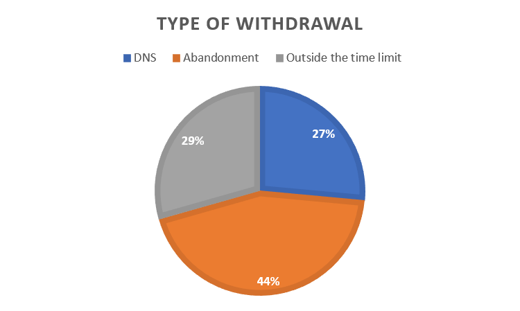 Type-of-Withdrawal