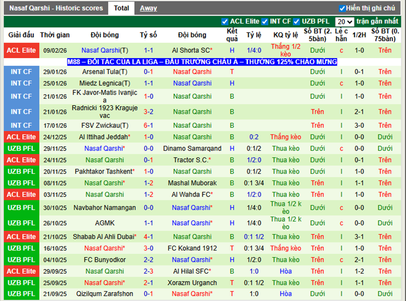 Phong độ gần đây Nasaf