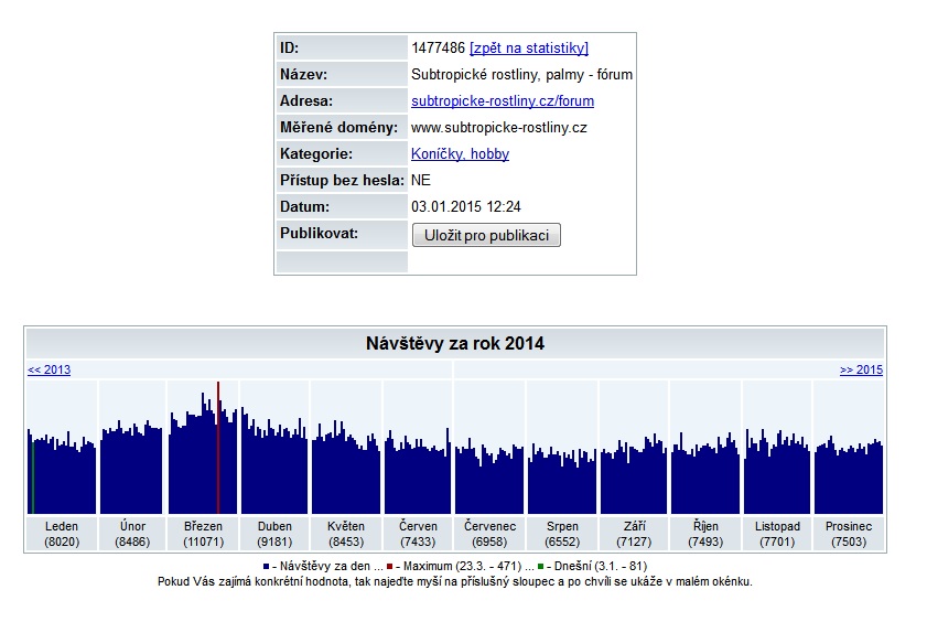 Statistika návštěvnosti 2014