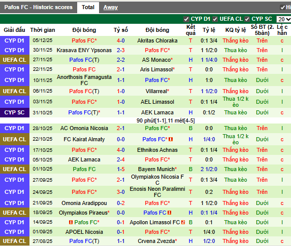 Phong độ gần đây Pafos FC