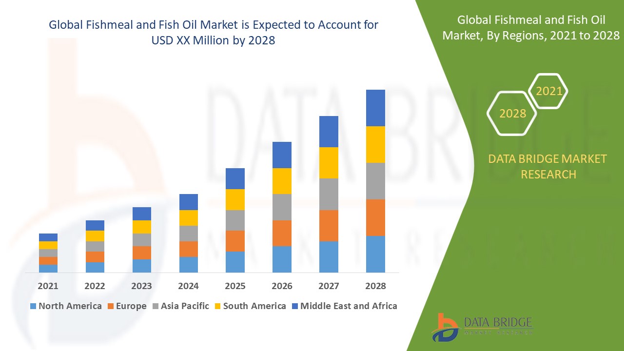 Global Fishmeal and Fish Oil Market