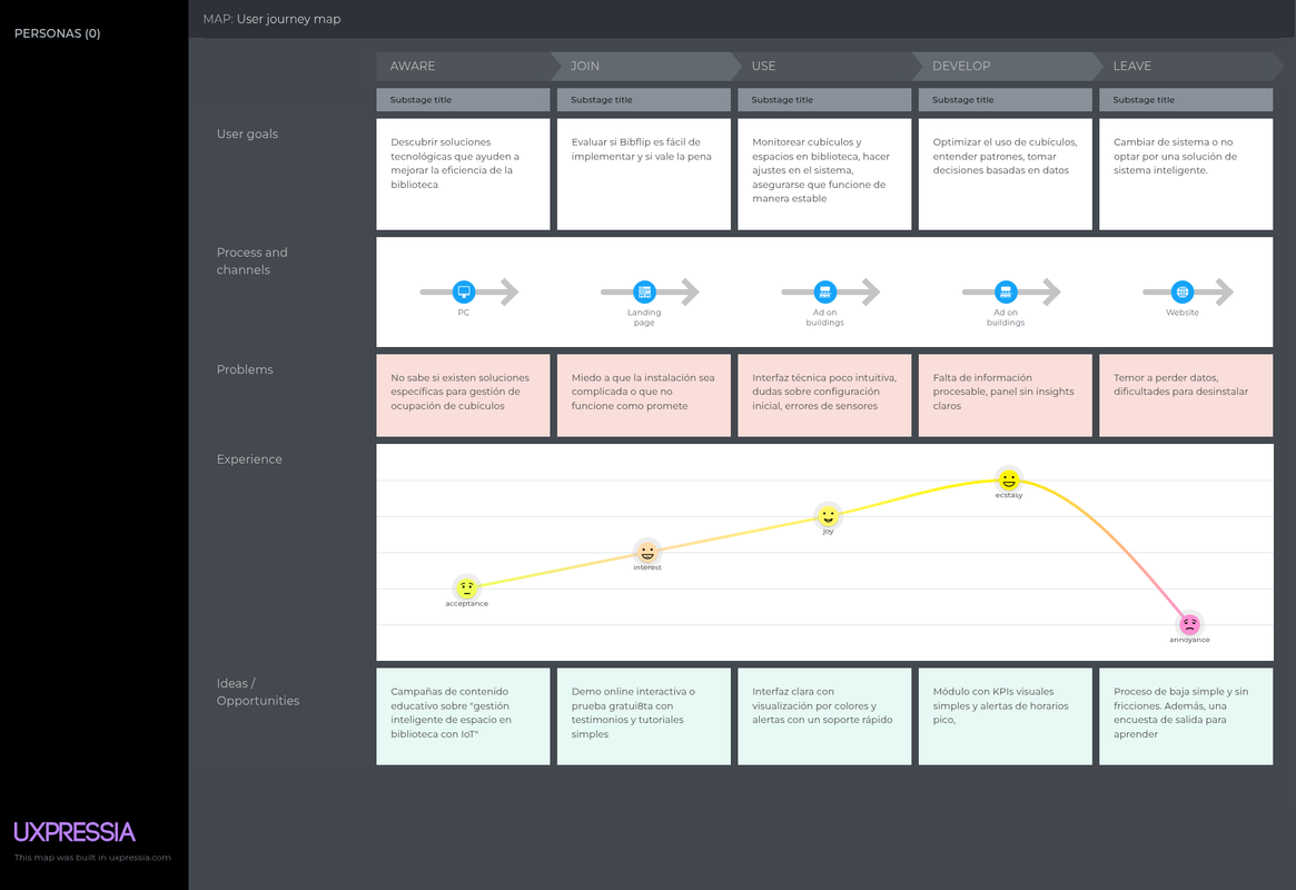 User journey map - Javier