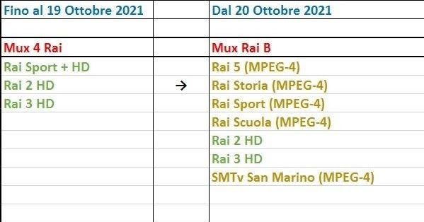RAI:Passaggio all'MPEG-4 (H264) 4