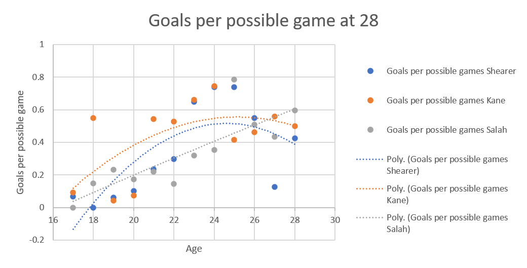 Dot plot of the age of Alan Shearer (blue dots), Harry Kane (orange dots) and Mohammed Salah (grey dots) versus the goals per possible game they could have played in, using only data up to the age of 28.

Shearer's is a parabola, starting low, in the minus numbers, and ending at 0.4.  

Kane's is a similarly shaped parabola, going from 0.1 to 0.5.

Salah's is a straight line, starting at 0.05 and ending at 0.6.