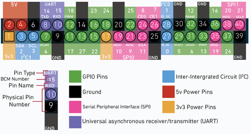 Raspberry-pi-diagrama-gpio