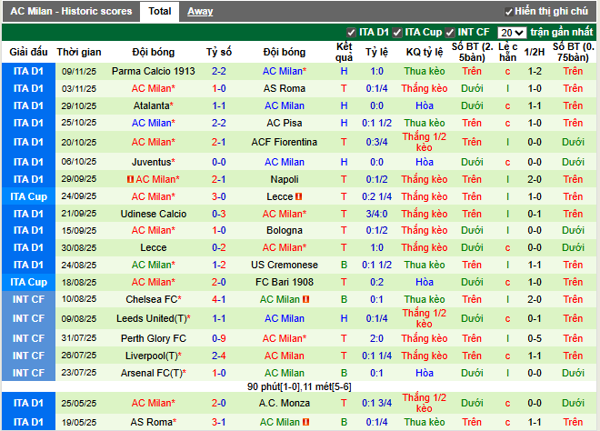Phong độ gần đây AC Milan