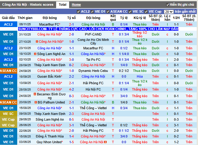 Phong độ gần đây Công An Hà Nội