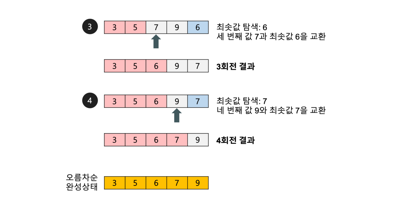 선택정렬2