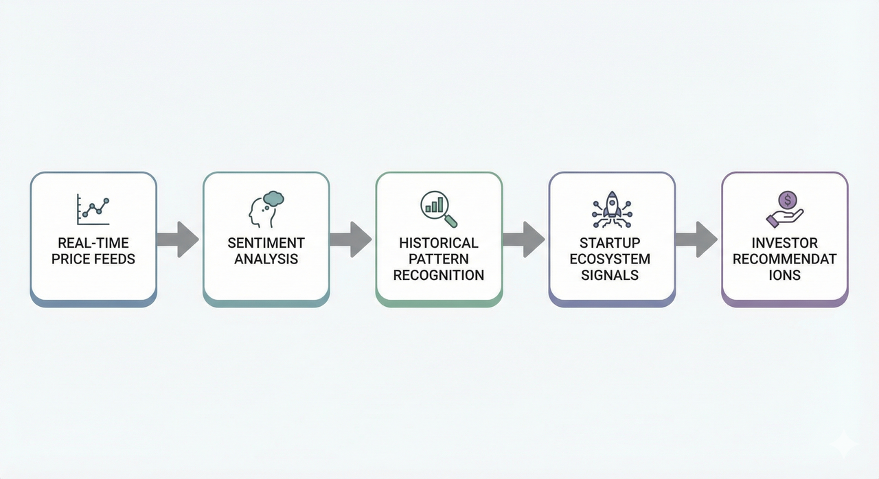Flow diagram showing how the Abraham Quiros Villalba AI market prediction platform works: real-time price feeds to sentiment analysis to historical pattern recognition to investor recommendations