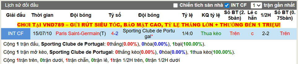 Thành tích đối đầu Sporting vs PSG