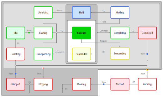 SIMATIC OMAC PackML V2022 Mode&State SIMATIC OMAC PackML V2022 Mode&State