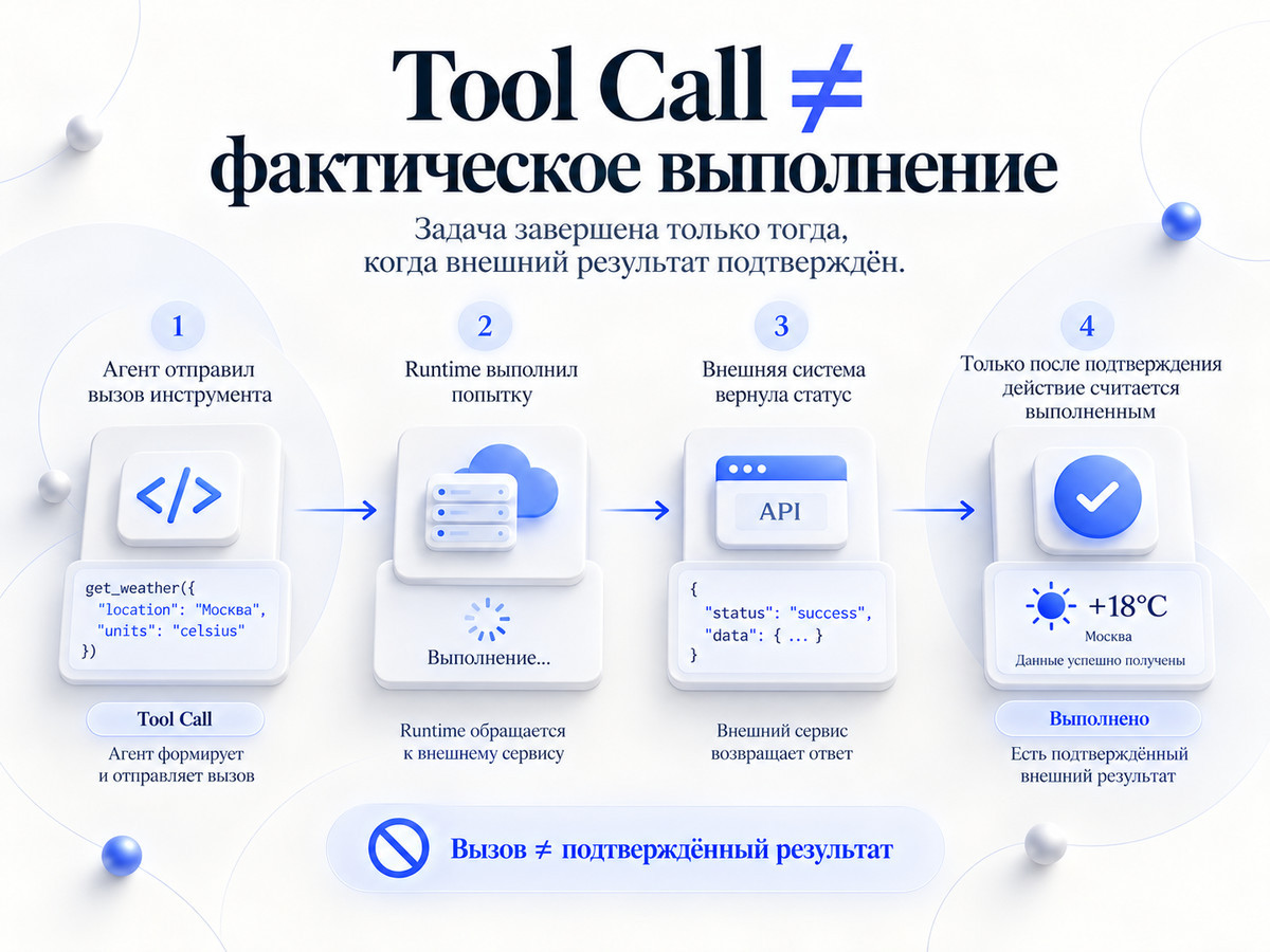 Схема Tool Call: вызов инструмента не равен фактическому выполнению до подтверждения внешнего результата