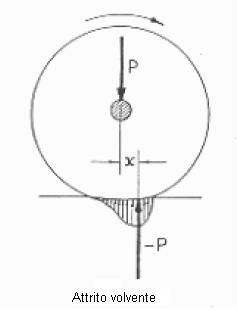 Attrito volvente