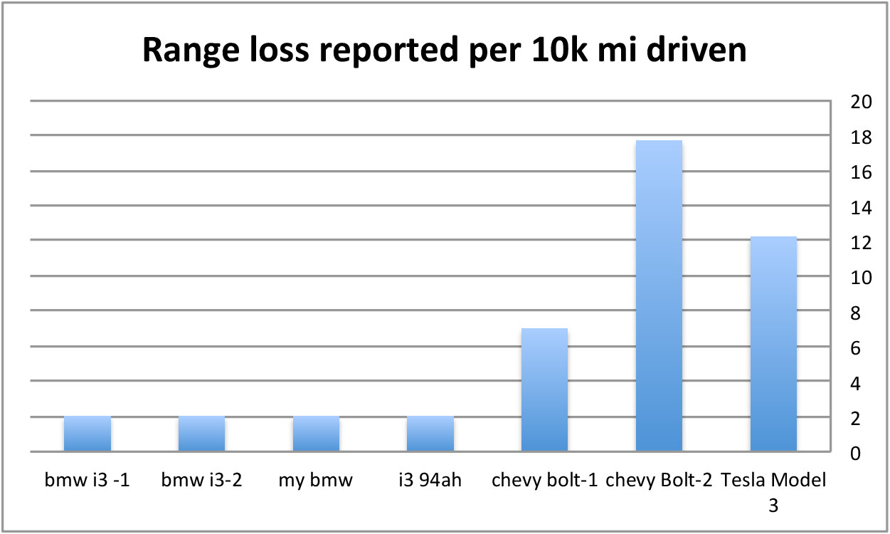 Battery Range loss Comparison to Bolt, Model 3 - BMW i3 Forum