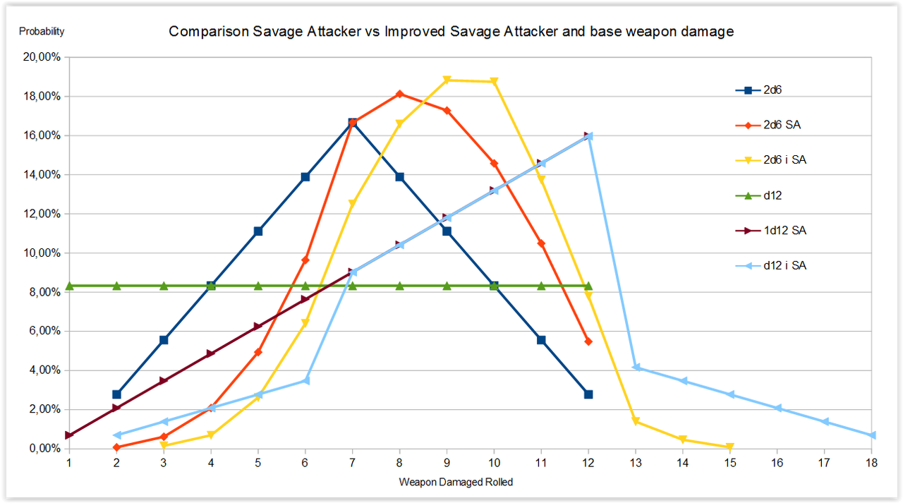 Comparison between normal damage roll, Savage Attacker  and improved Savage Attacker
