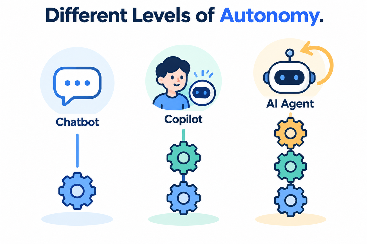 Chart showing different levels of autonomy across AI agent chatbot and copilot