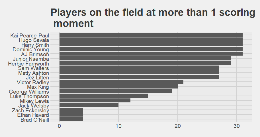 Bar chart of players present when England score.  Pearce-Paul, Savala, Smith, Young, Brimson are present for all 31 point-scoring moments.  Eckersley, ONeill and Havard are present for the least with 4.