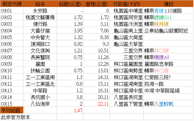 圖 龜山林口地區捷運路網發想