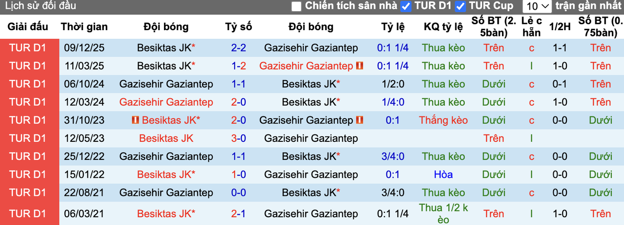 Thành tích đối đầu Gaziantep vs Besiktas
