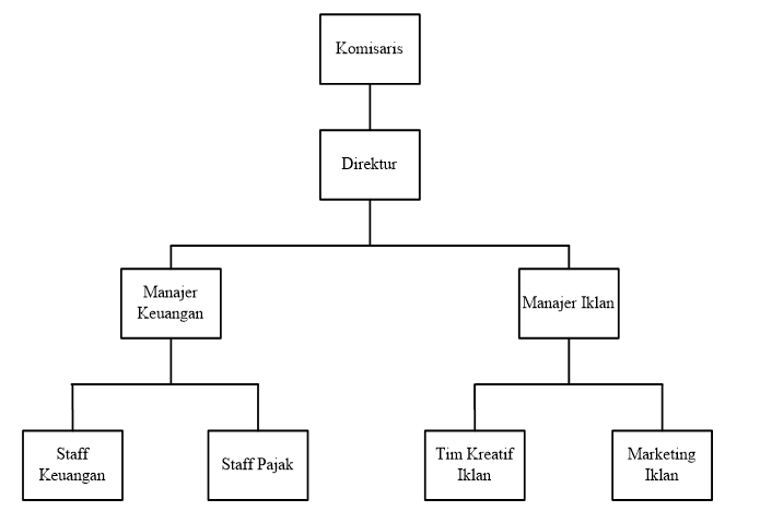 Struktur Organisasi