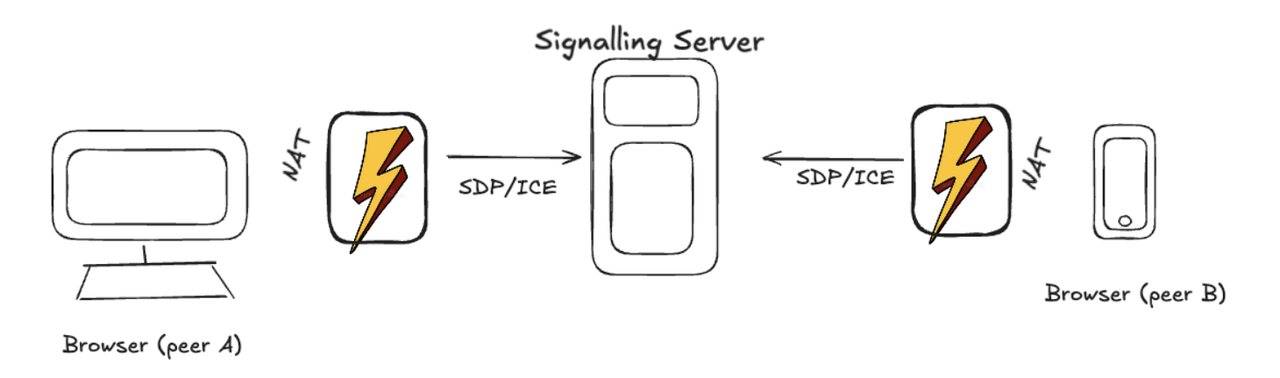 sig server