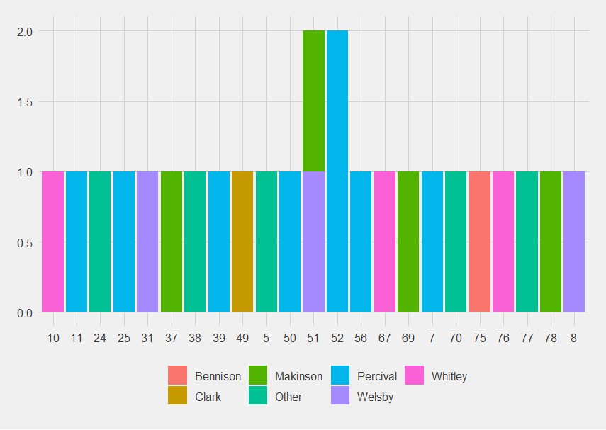 Coloured bar chart of who scored when.  A pleasingly gaussian curve, with the centre at 51 and 52 minutes