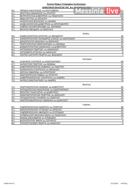 apotelesmata OIXALIAΠΙΝΑΚΑΣ ΑΠΟΤΕΛΕΣΜΑΤΩΝ ΔΗΜΟΤΙΚΕΣ ΟΙΧΑΛΙΑΣ-page-009