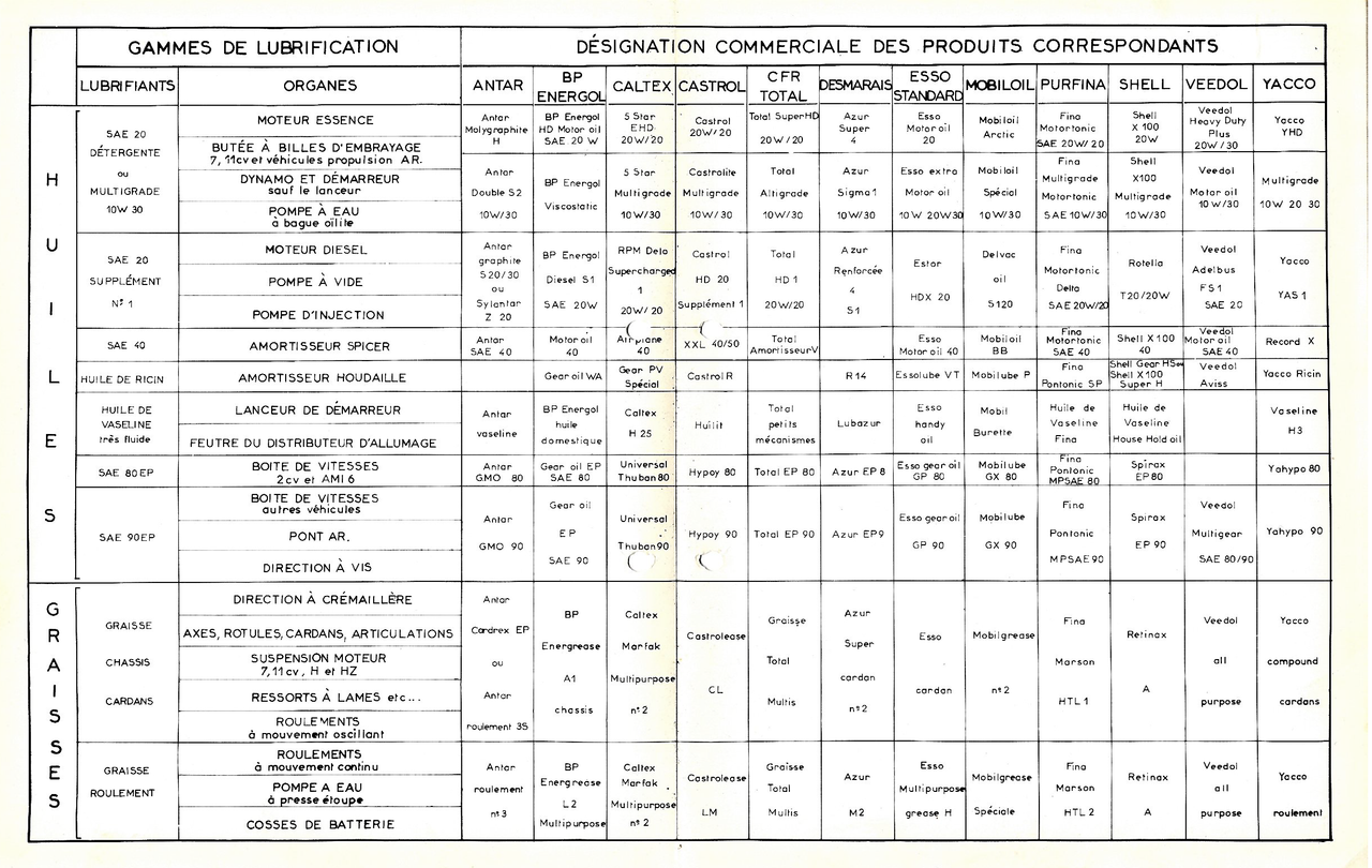 Hules et graisses usages