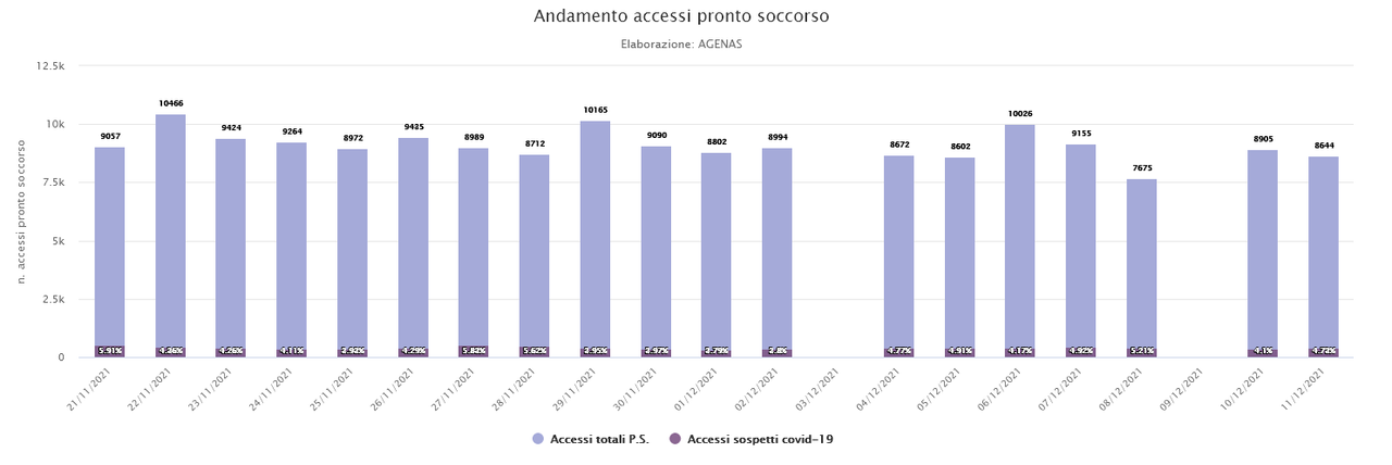 Screenshot 2021-12-12 at 18-30-20 Portale Covid-19